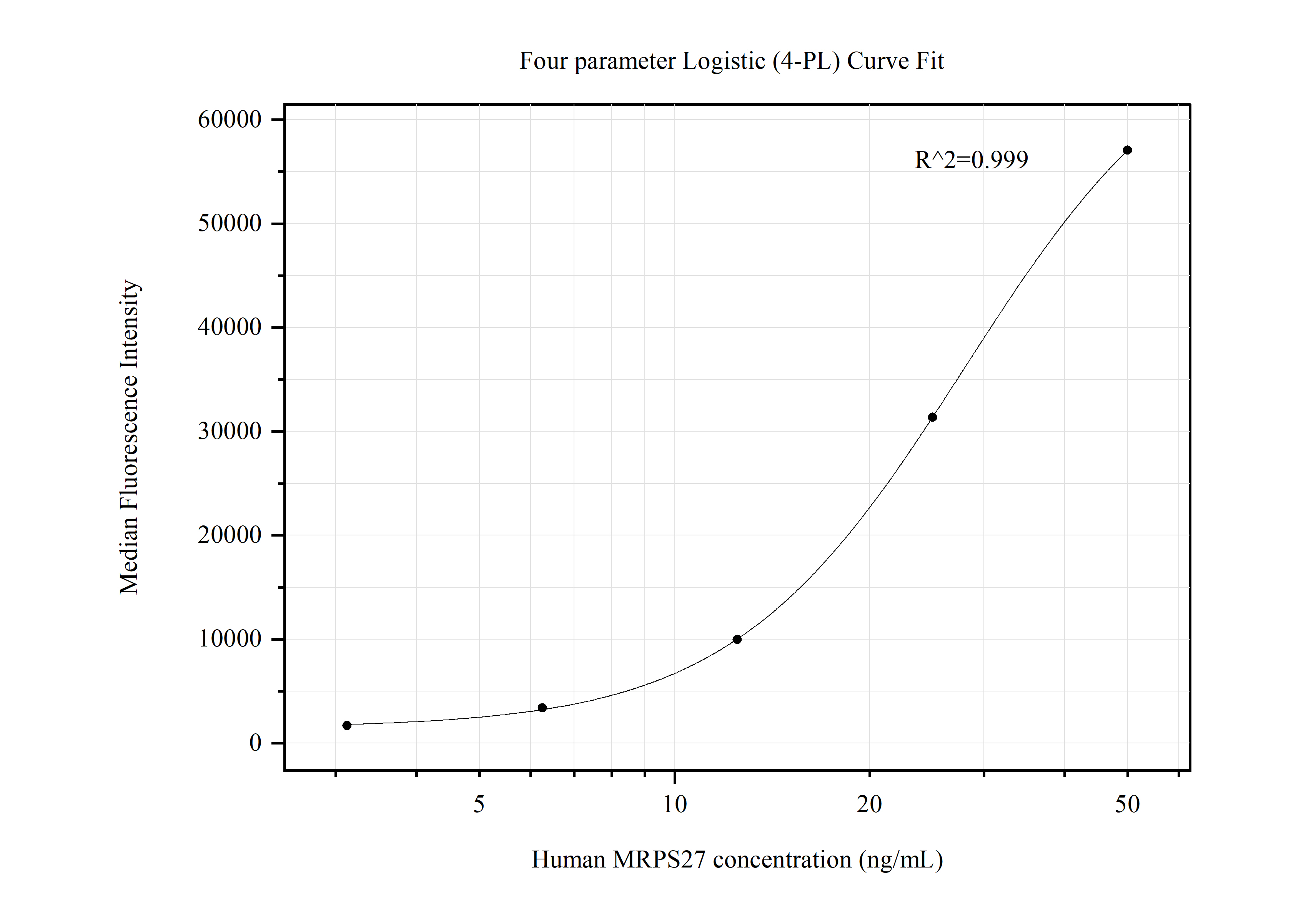 Cytometric bead array standard curve of MP50532-3